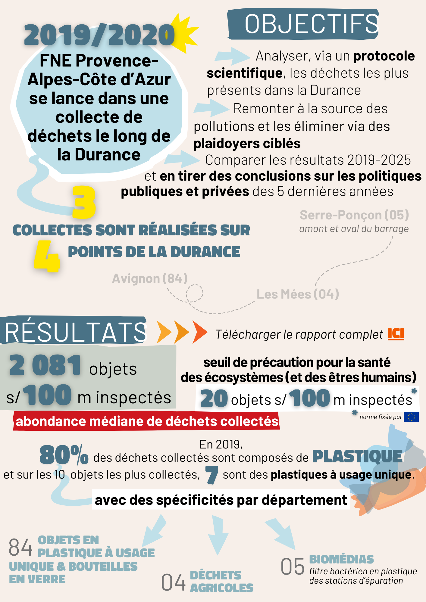 Projet 0 Plastique en Durance