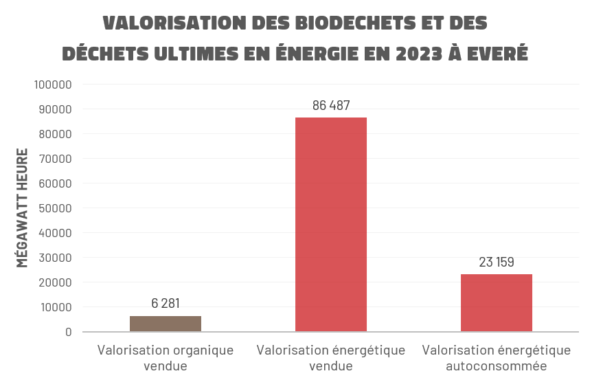 valorisation biodéchets everé