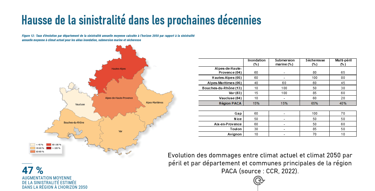 hausse sinistralité GREC SUD