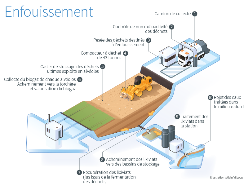 schéma du fonctionnement d'un centre d'enfouissement