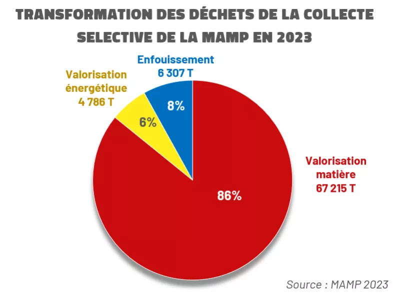 transformation déchets de la collecte sélective 2023